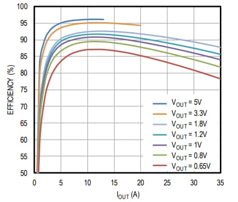 Performance Graph - Analog Devices / Maxim Integrated MAX20743 Step-Down Switching Regulator